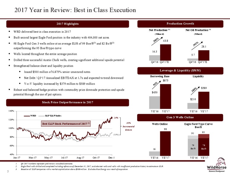 February 2018 Investor Presentation – WildHorse Resource Development – slide 4