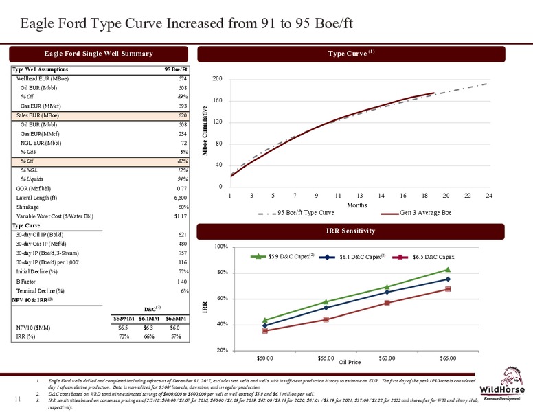 February 2018 Investor Presentation – WildHorse Resource Development – slide 10