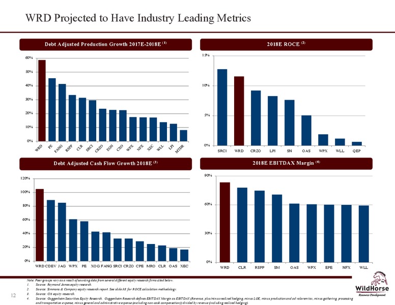 February 2018 Investor Presentation – WildHorse Resource Development – slide 11