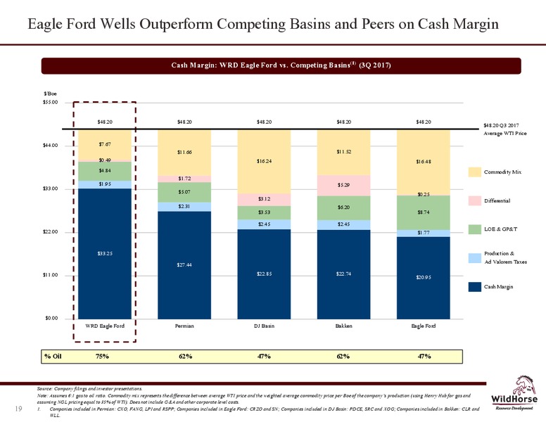 February 2018 Investor Presentation – WildHorse Resource Development – slide 18
