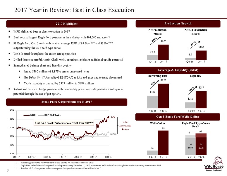 March 2018 Company Presentation – WildHorse Resource Development – slide 4