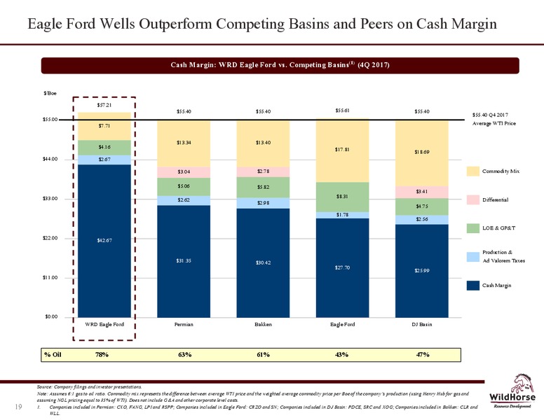 March 2018 Company Presentation – WildHorse Resource Development – slide 18