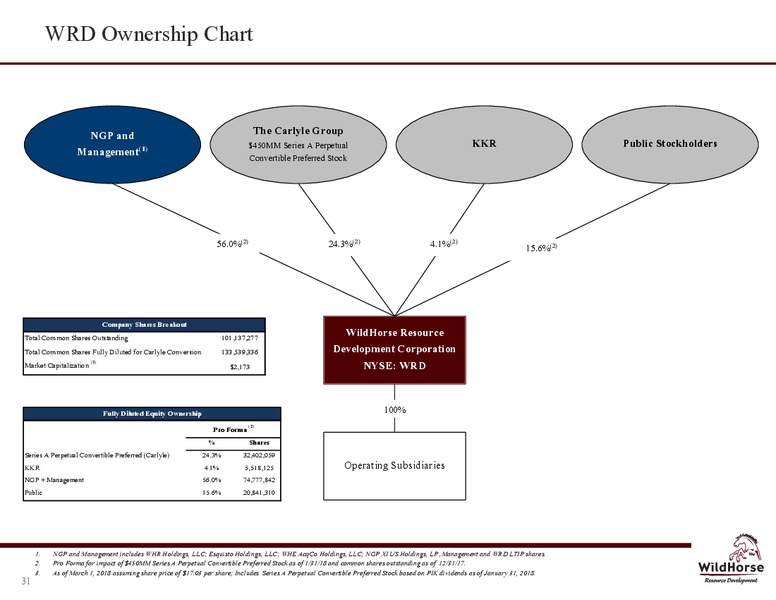 April 2018 Company Presentation – WildHorse Resource Development – slide 30