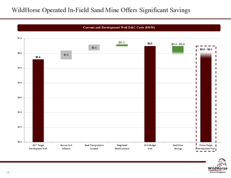 June 2018 Company Presentation – WildHorse Resource Development – slide 14