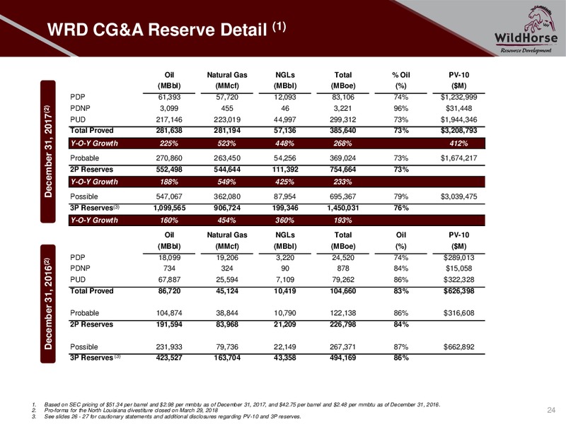 August 2018 Corporate Presentation – WildHorse Resource Development – slide 23