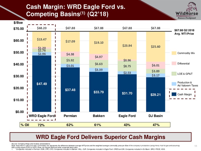 August 2018 Enercom Conference – WildHorse Resource Development – slide 10