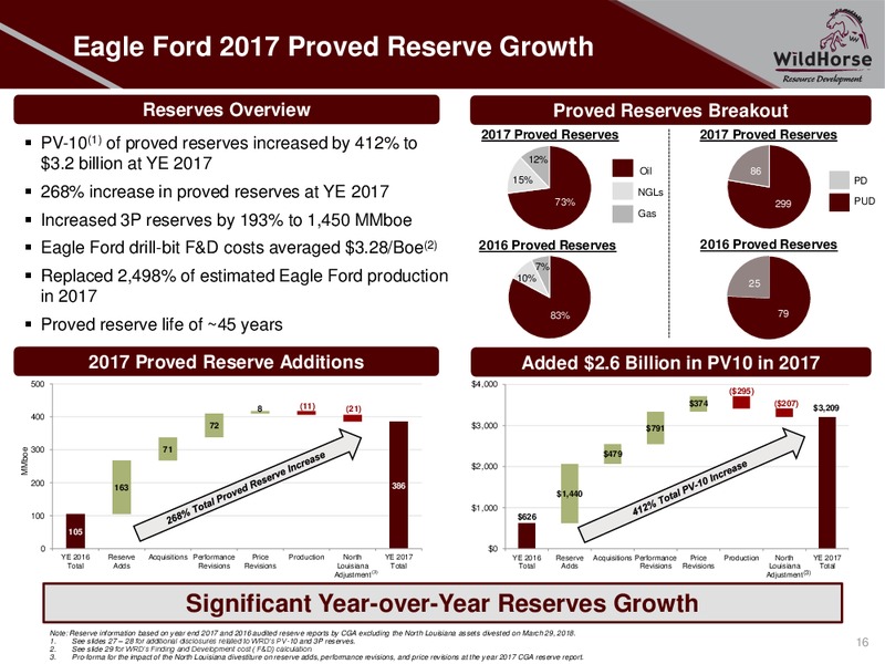 August 2018 Enercom Conference – WildHorse Resource Development – slide 15