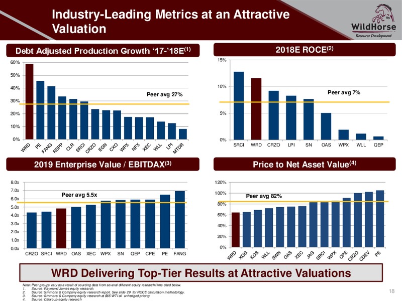 August 2018 Enercom Conference – WildHorse Resource Development – slide 17