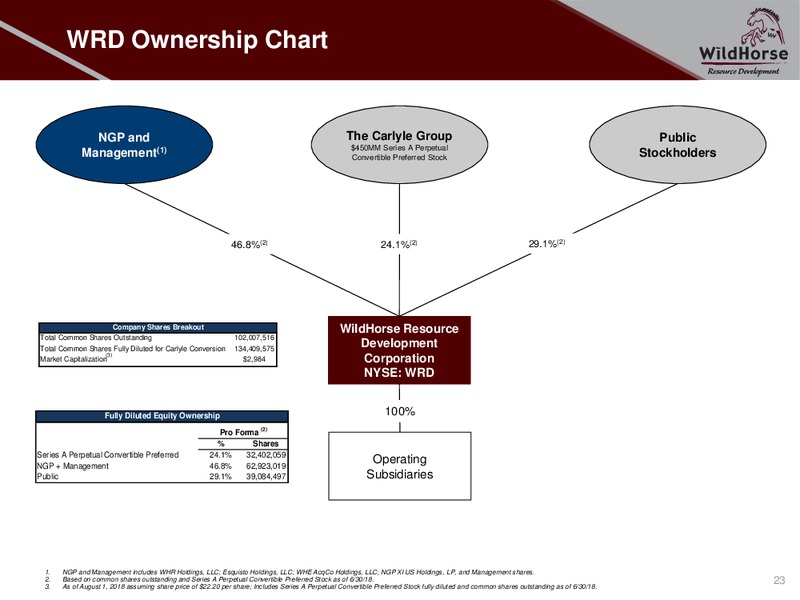 August 2018 Enercom Conference – WildHorse Resource Development – slide 22