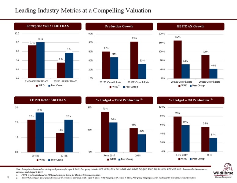 2Q 2017 Company Presentation – WildHorse Resource Development – slide 7