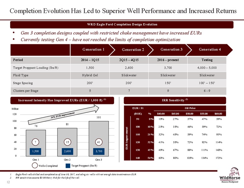 2Q 2017 Company Presentation – WildHorse Resource Development – slide 11