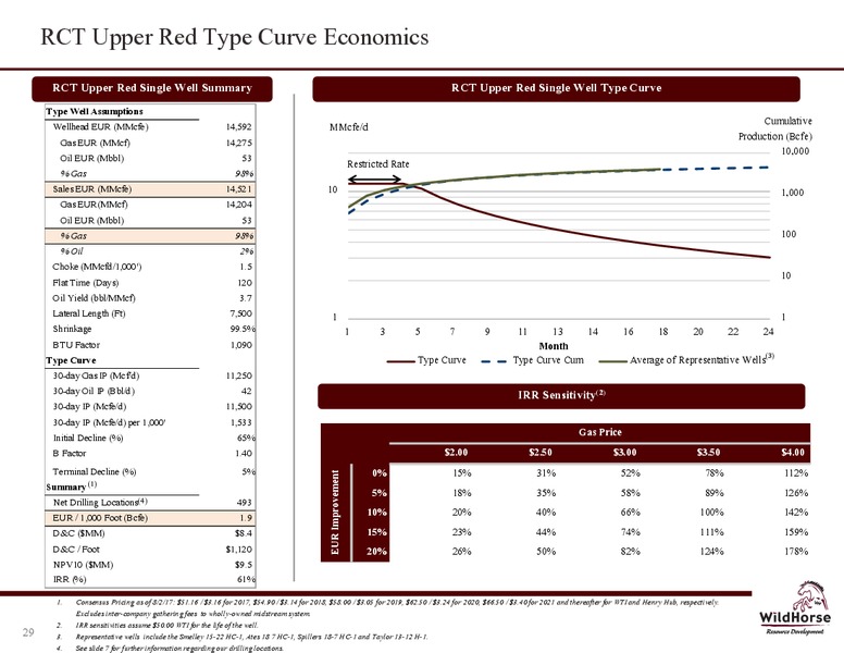 October 2017 Corporate Presentation – WildHorse Resource Development – slide 28