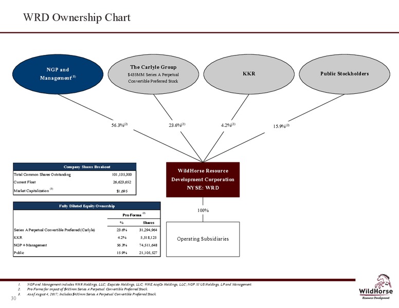 October 2017 Corporate Presentation – WildHorse Resource Development – slide 29