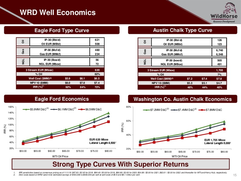 Corporate Presentation – WildHorse Resource Development – slide 14