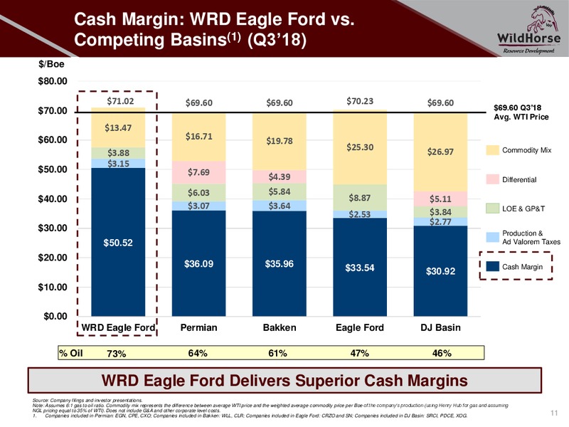 November 2018 Company Presentation – WildHorse Resource Development – slide 10