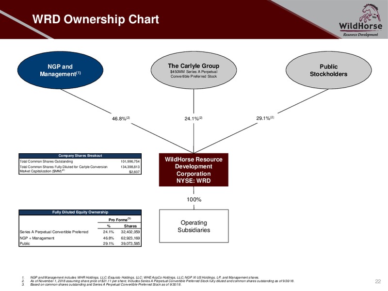 November 2018 Company Presentation – WildHorse Resource Development – slide 21