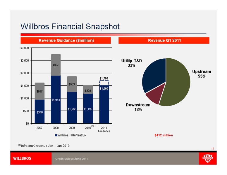 2011 CREDIT SUISSE ENGINEERING & CONSTRUCTION CONFERENCE – Willbros Group, Inc – slide 15
