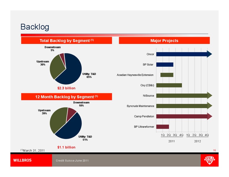 2011 CREDIT SUISSE ENGINEERING & CONSTRUCTION CONFERENCE – Willbros Group, Inc – slide 16