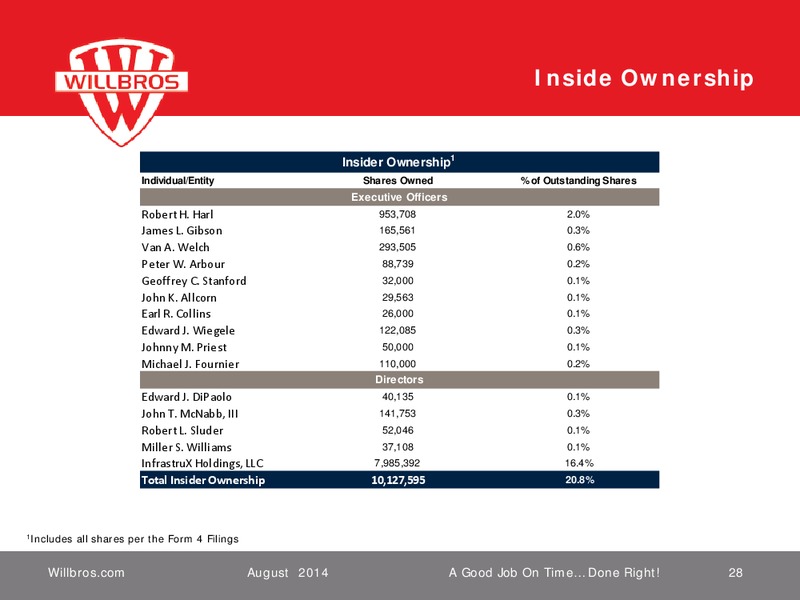 JEFFERIES 2014 GLOBAL INDUSTRIALS CONFERENCE – Willbros Group, Inc – slide 28