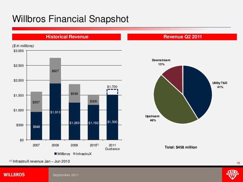 DA DAVIDSON 10TH ANNUAL ENGINEERING AND CONSTRUCTION CONFERENCE – Willbros Group, Inc – slide 18
