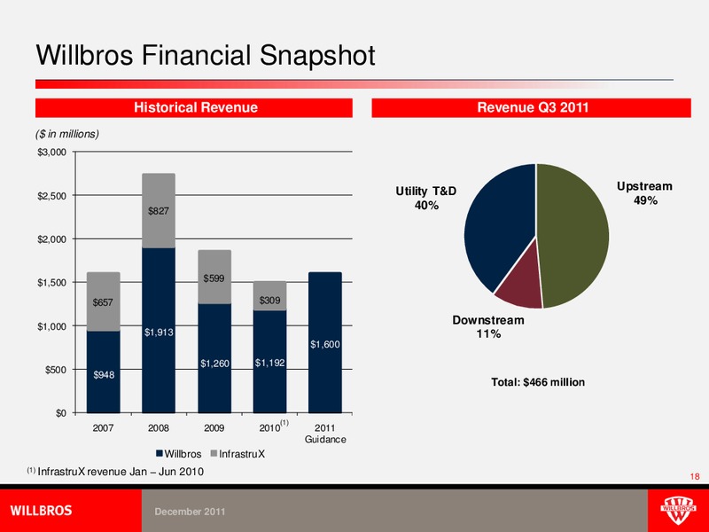 CAPITAL ONE SOUTHCOAST 6TH ANNUAL ENERGY CONFERENCE – Willbros Group, Inc – slide 18