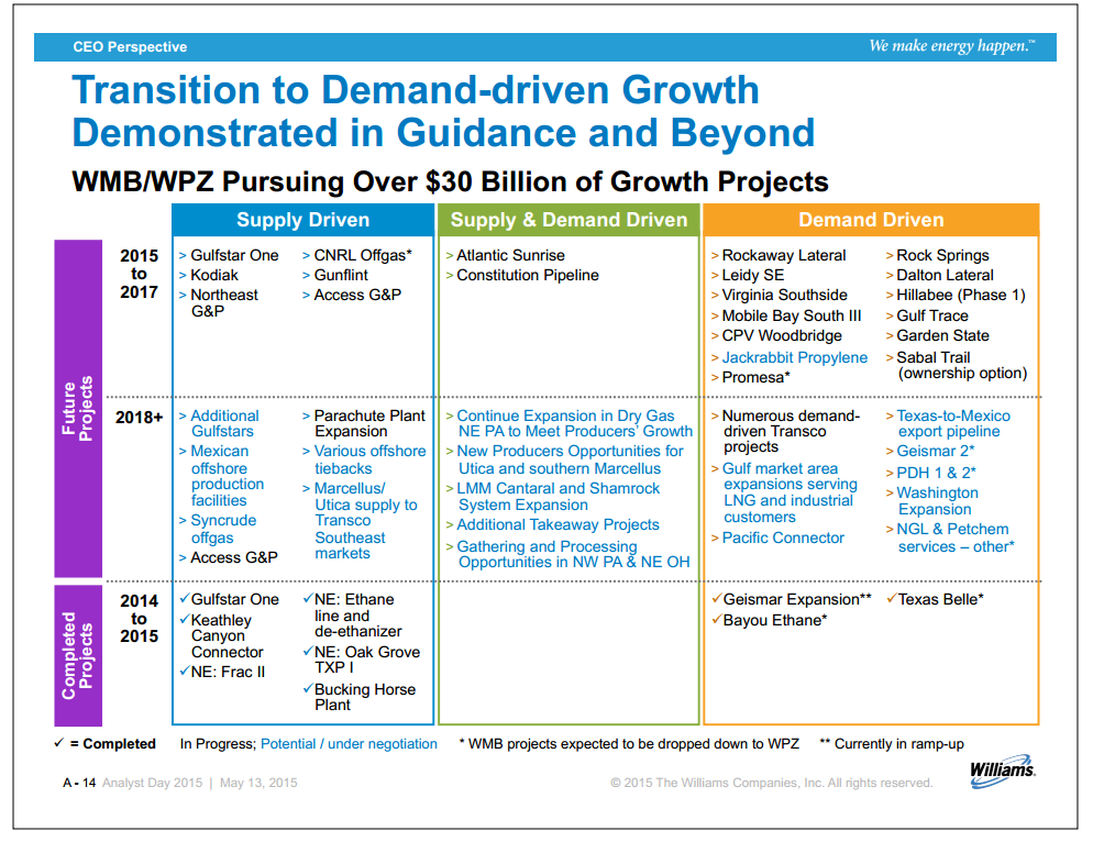 Williams Analyst Day – Williams Companies, Inc. – slide 13