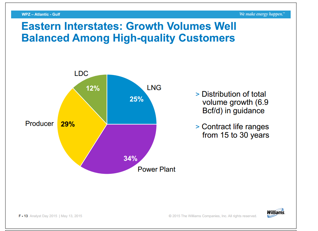 Williams Analyst Day – Williams Companies, Inc. – slide 89