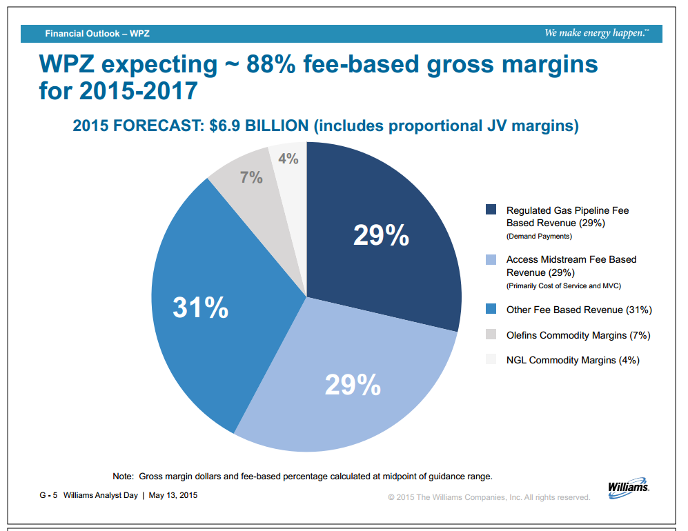 Williams Analyst Day – Williams Companies, Inc. – slide 99