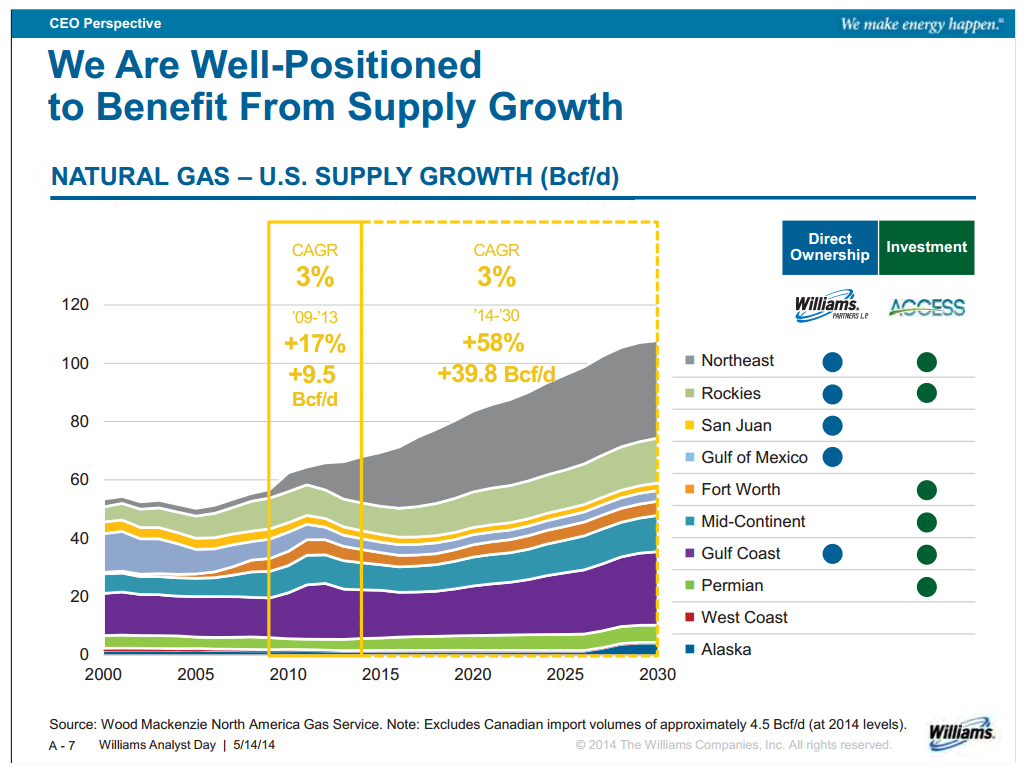 Williams Analyst Day – Williams Companies, Inc. – slide 7