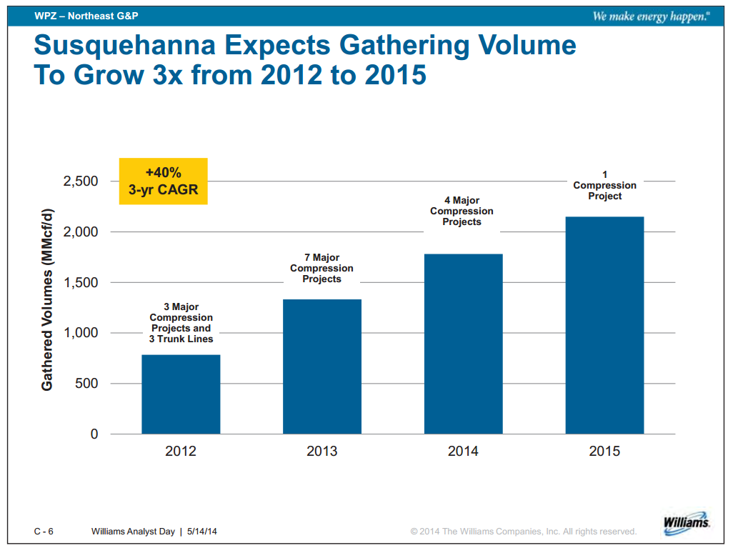 Williams Analyst Day – Williams Companies, Inc. – slide 47