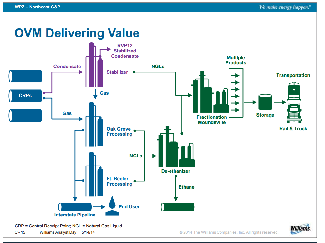 Williams Analyst Day – Williams Companies, Inc. – slide 54
