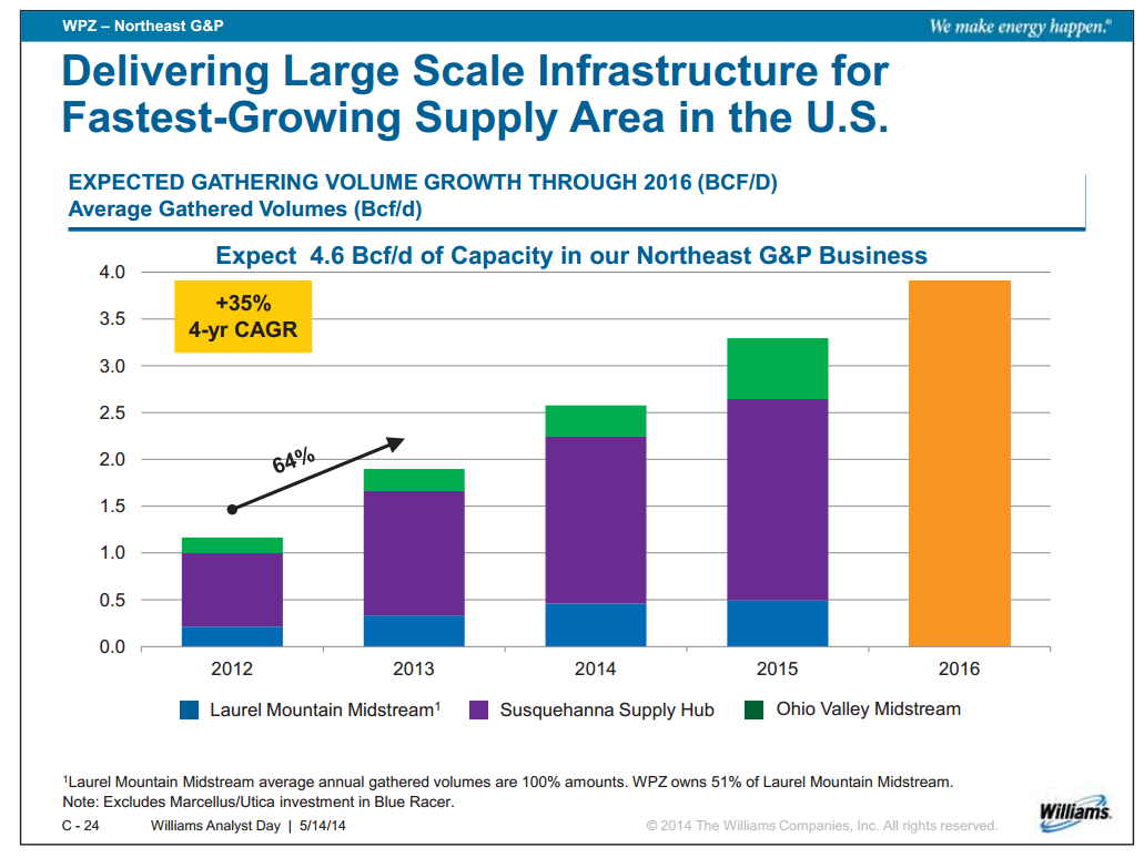 Williams Analyst Day – Williams Companies, Inc. – slide 63
