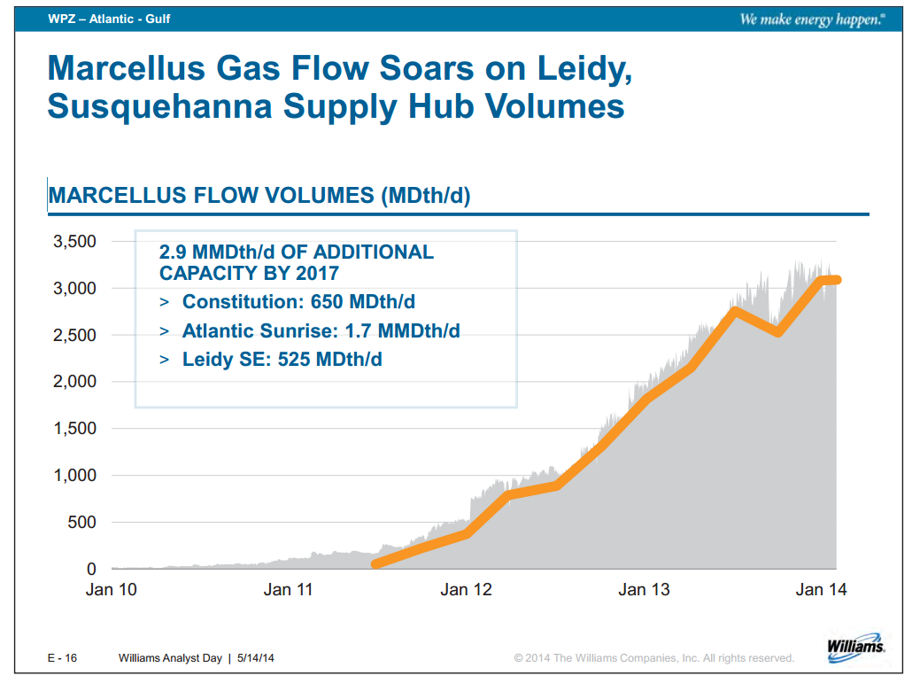 Williams Analyst Day – Williams Companies, Inc. – slide 87