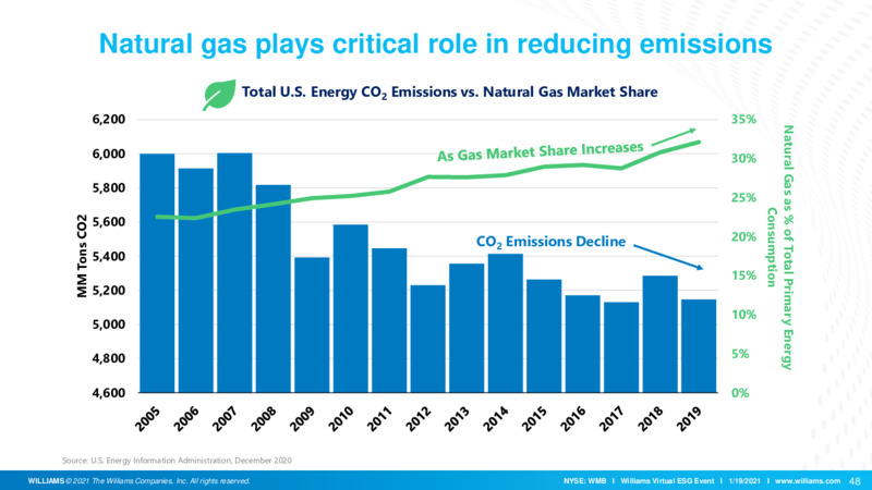 ESG Event Presentation – Williams Companies, Inc. – slide 47