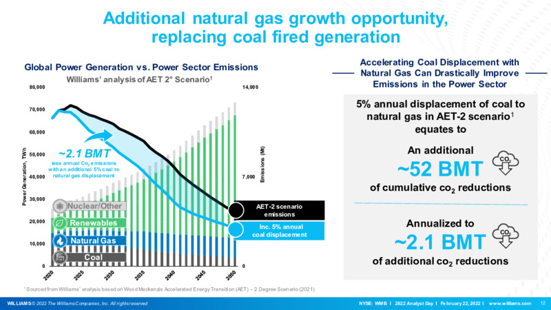 2022 Analyst Day – Williams Companies, Inc. – slide 12
