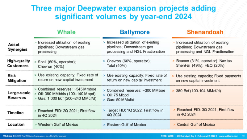 2022 Analyst Day – Williams Companies, Inc. – slide 48