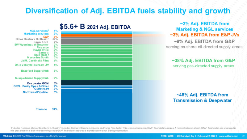 2022 Analyst Day – Williams Companies, Inc. – slide 70