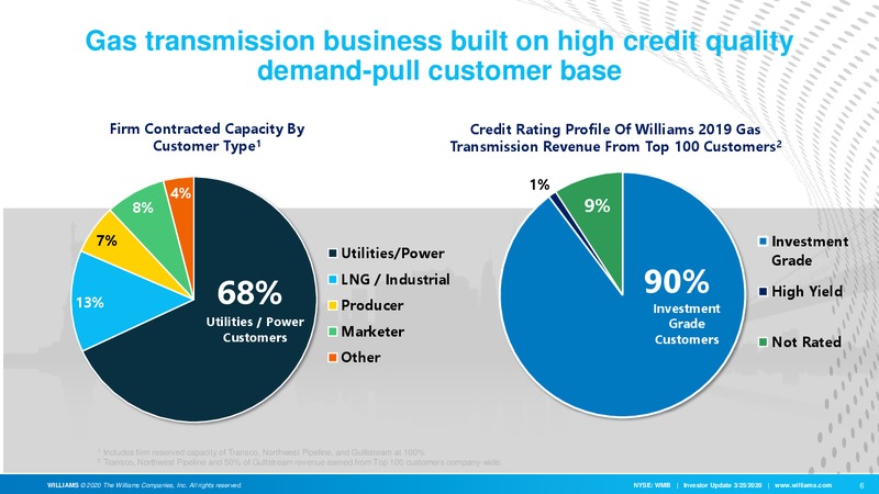 March 2020 Investor Presentation – Williams Companies, Inc. – slide 7