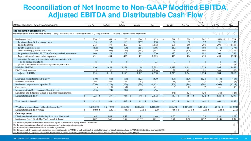 March 2020 Investor Presentation – Williams Companies, Inc. – slide 12