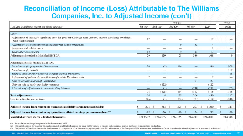 1Q 2020 Earnings Presentation – Williams Companies, Inc. – slide 15