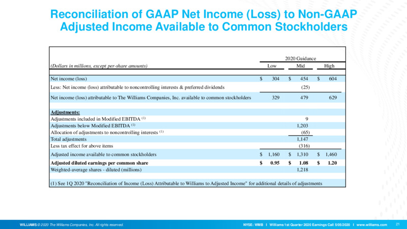 1Q 2020 Earnings Presentation – Williams Companies, Inc. – slide 19
