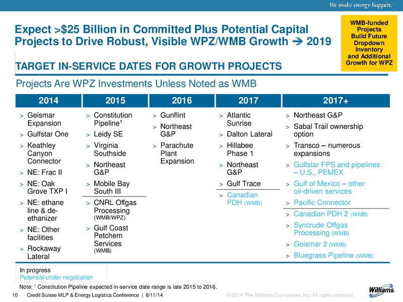 CREDIT SUISSE MLP ENERGY LOGISTICS CONFERENCE – Williams Companies, Inc. – slide 8