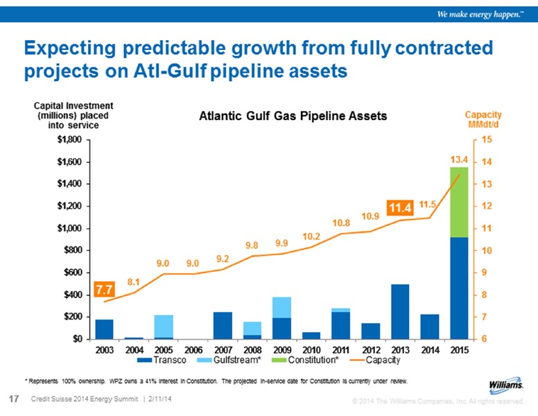 CREDIT SUISSE 19TH ANNUAL ENERGY SUMMIT – Williams Companies, Inc. – slide 15