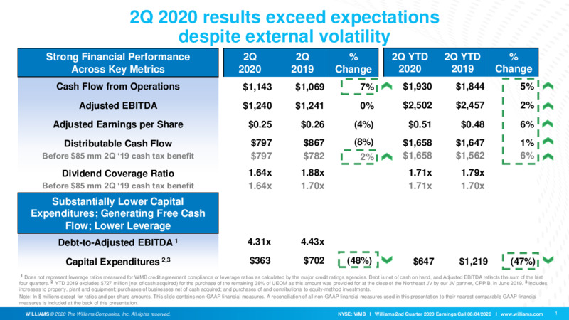 Q2 2020 Earnings Call – Williams Companies, Inc. – slide 2