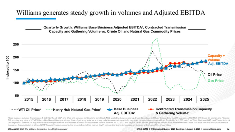 2Q 2025 Earnings Call – Williams Companies, Inc. – slide 14