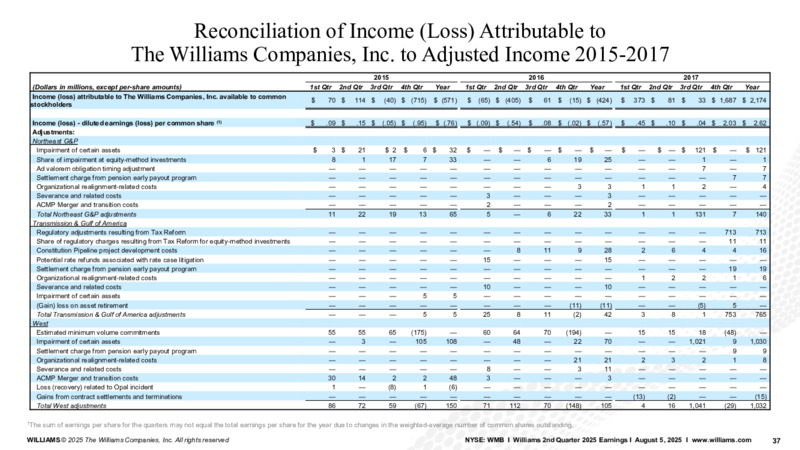 2Q 2025 Earnings Call – Williams Companies, Inc. – slide 35
