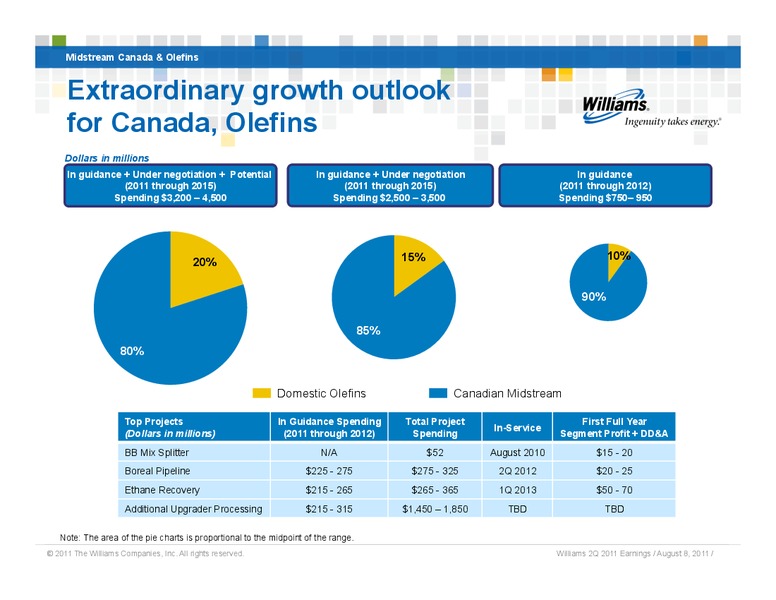 Q2 2011 RESULTS – Williams Companies, Inc. – slide 9