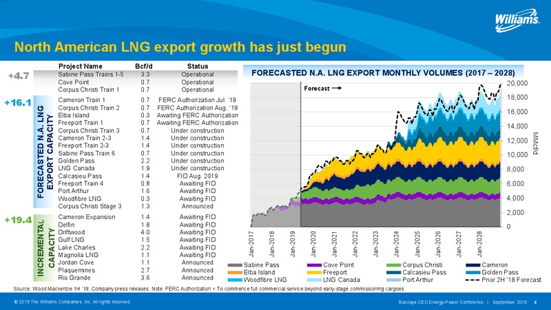 Barclays CEO Energy Power Conference – Williams Companies, Inc. – slide 5