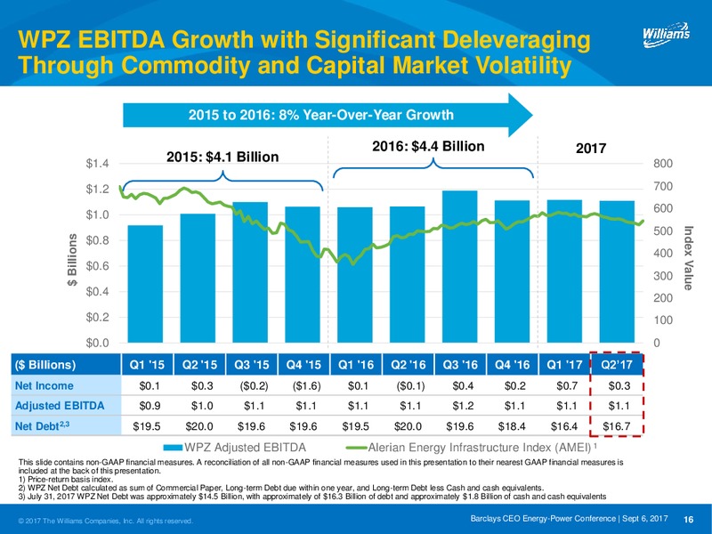 Barclays CEO Energy 2017 Power Conference – Williams Companies, Inc. – slide 16