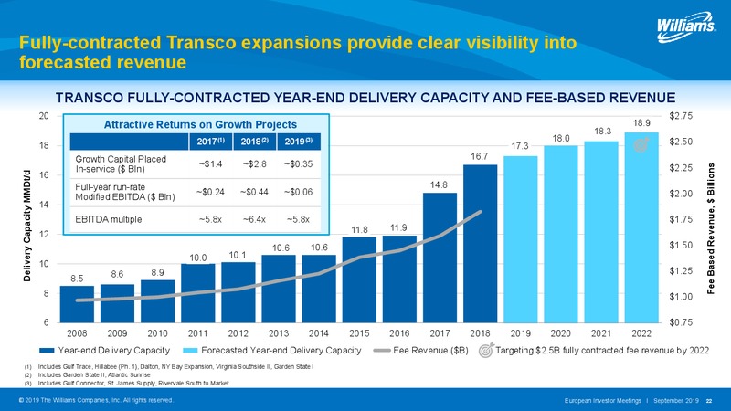 2019 European Investor Meetings – Williams Companies, Inc. – slide 22